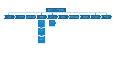 complaint process bilacon