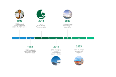 bilacon Timeline   HR